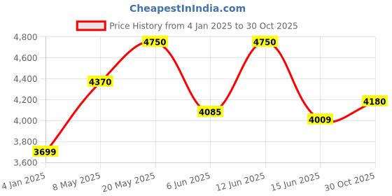 ajio.com luggero Pack of 2 Trolley luggero Price History Graph from 4 Jan 2025 to 30 Oct 2025
