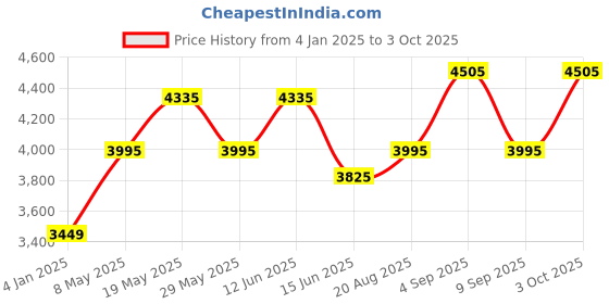 ajio.com luggero Pack of 2 Trolley luggero Price History Graph from 4 Jan 2025 to 3 Oct 2025