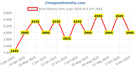 ajio.com luggero Pack of 2 Trolley luggero Price History Graph from 4 Jan 2025 to 4 Oct 2025