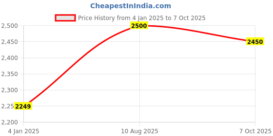 ajio.com luggero Pack of 2 Trolley luggero Price History Graph from 4 Jan 2025 to 7 Oct 2025