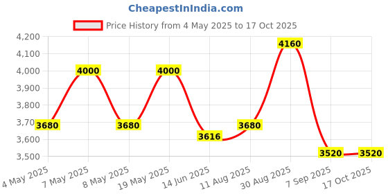 ajio.com luggero Pack of 2 Trolley luggero Price History Graph from 4 May 2025 to 16 Oct 2025