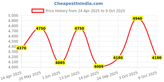 ajio.com luggero Pack of 2 Trolley luggero Price History Graph from 24 Apr 2025 to 9 Oct 2025