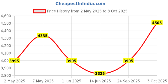ajio.com luggero Pack of 2 Trolley luggero Price History Graph from 2 May 2025 to 3 Oct 2025