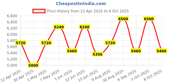 ajio.com luggero Pack of 3 Hard Body Trolley Bags with Number Lock luggero Price History Graph from 22 Apr 2025 to 8 Oct 2025