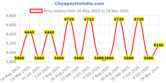 ajio.com luggero Pack of 3 Trolley luggero Price History Graph from 16 May 2025 to 19 Nov 2025