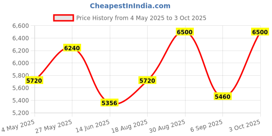 ajio.com luggero Pack Of 3 Trolley luggero Price History Graph from 4 May 2025 to 3 Oct 2025