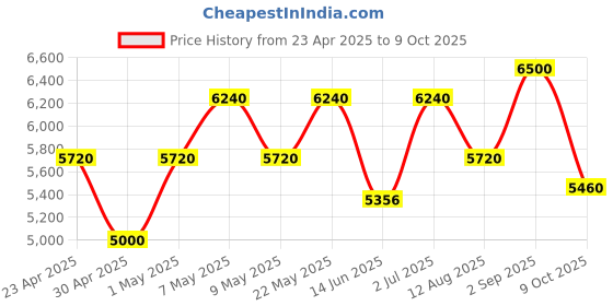 ajio.com luggero Pack of 3 Trolley luggero Price History Graph from 23 Apr 2025 to 9 Oct 2025