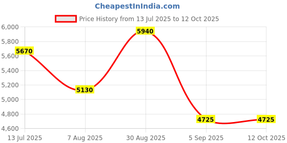 ajio.com luggero Set of 2 Hard Body Trolley Bags with Number Lock System luggero Price History Graph from 13 Jul 2025 to 11 Oct 2025