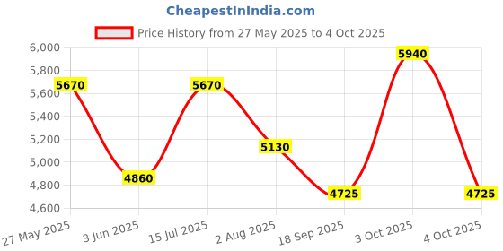 ajio.com luggero Set of 2 Hard Body Trolley Bags with Number Lock System luggero Price History Graph from 27 May 2025 to 4 Oct 2025
