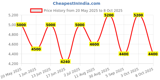 ajio.com luggero Set of 2 Hard Body Trolley Bags with Number Lock System luggero Price History Graph from 20 May 2025 to 8 Oct 2025