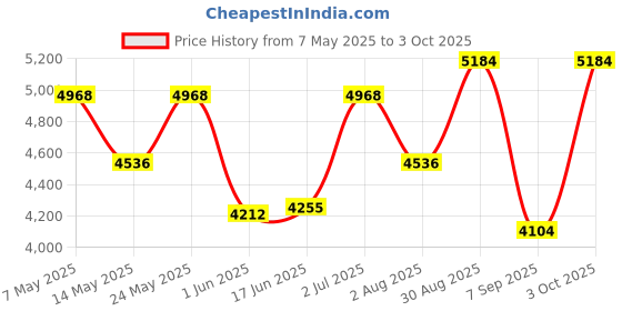 ajio.com luggero Set of 2 Hard Body Trolley Bags with Number Lock System luggero Price History Graph from 7 May 2025 to 3 Oct 2025