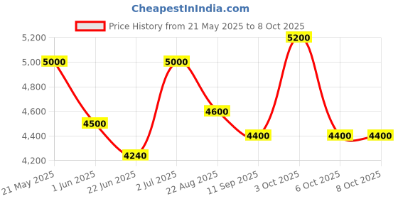ajio.com luggero Set of 2 Hard Body Trolley Bags with Number Lock System luggero Price History Graph from 21 May 2025 to 7 Oct 2025