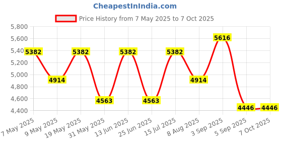 ajio.com luggero Set of 2 Hard Body Trolley Bags with Number Lock System luggero Price History Graph from 7 May 2025 to 7 Oct 2025