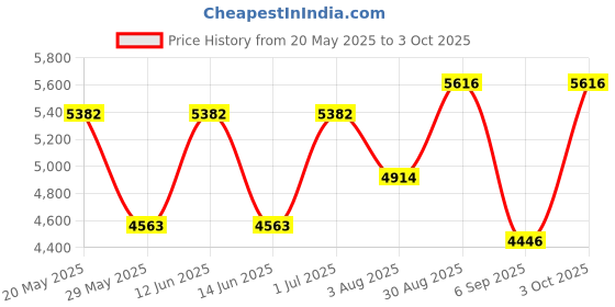 ajio.com luggero Set of 2 Hard Body Trolley Bags with Number Lock System luggero Price History Graph from 20 May 2025 to 3 Oct 2025