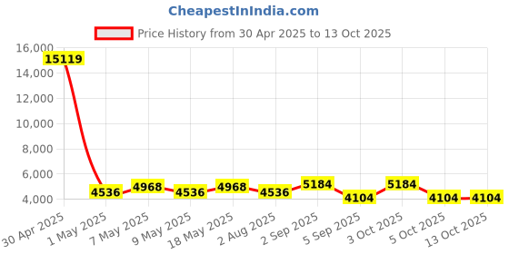 ajio.com luggero Set of 2 Hard Body Trolley Bags with Number Lock System luggero Price History Graph from 30 Apr 2025 to 12 Oct 2025