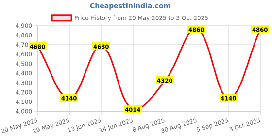 ajio.com luggero Set of 2 Hard Body Trolley Bags with Number Lock System luggero Price History Graph from 20 May 2025 to 3 Oct 2025
