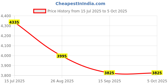 ajio.com luggero Set of 2 Hard Body Trolley Bags with Number Lock System luggero Price History Graph from 15 Jul 2025 to 4 Oct 2025