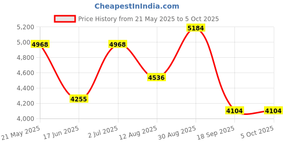 ajio.com luggero Set of 2 Hard Body Trolley Bags with Number Lock System luggero Price History Graph from 21 May 2025 to 5 Oct 2025