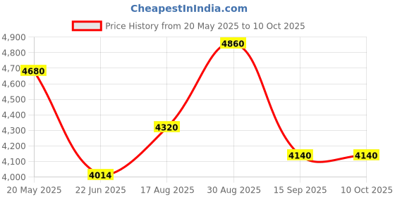 ajio.com luggero Set of 2 Hard Body Trolley Bags with Number Lock System luggero Price History Graph from 20 May 2025 to 9 Oct 2025