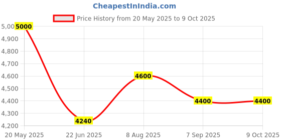 ajio.com luggero Set of 2 Hard Body Trolley Bags with Number Lock System luggero Price History Graph from 20 May 2025 to 9 Oct 2025