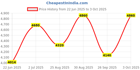 ajio.com luggero Set of 2 Hard Body Trolley Bags with Number Lock System luggero Price History Graph from 22 Jun 2025 to 3 Oct 2025