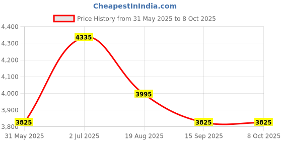 ajio.com luggero Set of 2 Hard Body Trolley Bags with Number Lock System luggero Price History Graph from 31 May 2025 to 8 Oct 2025
