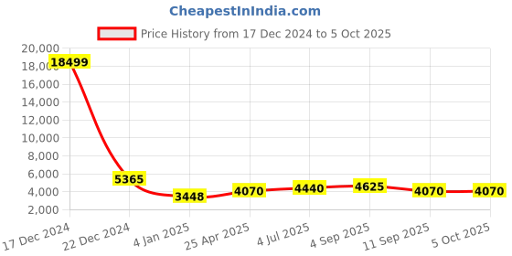 ajio.com luggero Set of 2 Men Graphic Print Trolley Bags with Number Lock luggero Price History Graph from 17 Dec 2024 to 4 Oct 2025