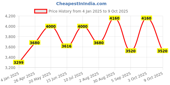 ajio.com luggero Set of 2 Men Striped Trolley Bags with Number Lock luggero Price History Graph from 4 Jan 2025 to 9 Oct 2025