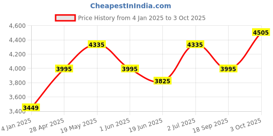 ajio.com luggero Set of 2 Men Striped Trolley Bags with Number Lock luggero Price History Graph from 4 Jan 2025 to 3 Oct 2025