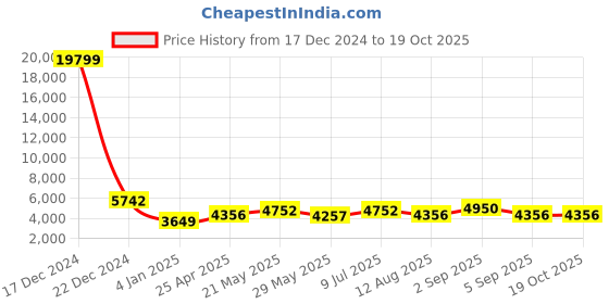 ajio.com luggero Set of 2 Men Striped Trolley Bags with Number Lock luggero Price History Graph from 17 Dec 2024 to 19 Oct 2025