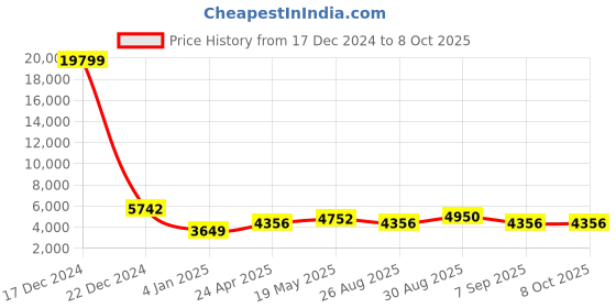 ajio.com luggero Set of 2 Men Striped Trolley Bags with Number Lock luggero Price History Graph from 17 Dec 2024 to 7 Oct 2025