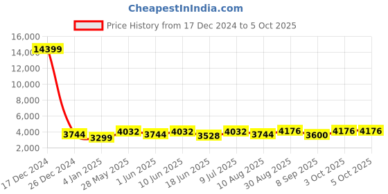 ajio.com luggero Set of 2 Men Striped Trolley Bags with Number Lock luggero Price History Graph from 17 Dec 2024 to 5 Oct 2025