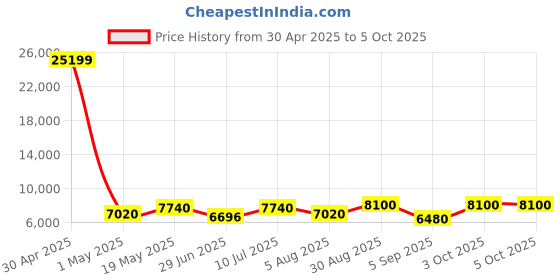 ajio.com luggero Set of 3 Hard Body Trolley Bag with Number Lock System luggero Price History Graph from 30 Apr 2025 to 5 Oct 2025