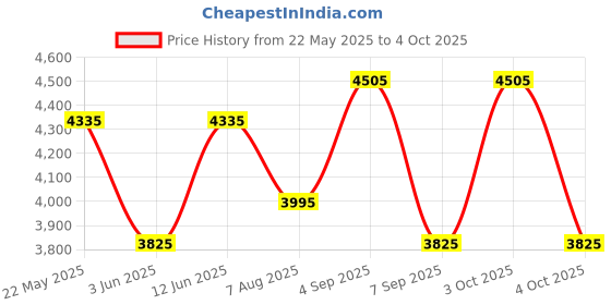 ajio.com luggero Set of 3 Hard Body Trolley Bag with Number Lock System luggero Price History Graph from 22 May 2025 to 4 Oct 2025