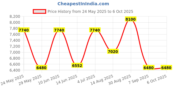 ajio.com luggero Set of 3 Hard Body Trolley Bag with Number Lock System luggero Price History Graph from 24 May 2025 to 6 Oct 2025