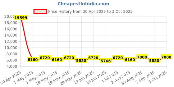 ajio.com luggero Set of 3 Hard Body Trolley Bag with Number Lock System luggero Price History Graph from 30 Apr 2025 to 3 Oct 2025