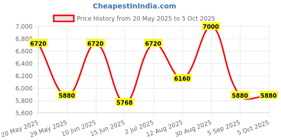 ajio.com luggero Set of 3 Hard Body Trolley Bag with Number Lock System luggero Price History Graph from 20 May 2025 to 4 Oct 2025