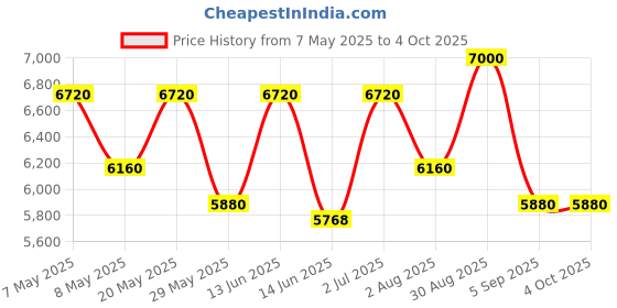 ajio.com luggero Set of 3 Hard Body Trolley Bag with Number Lock System luggero Price History Graph from 7 May 2025 to 4 Oct 2025
