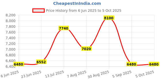 ajio.com luggero Set of 3 Hard Body Trolley Bag with Number Lock System luggero Price History Graph from 6 Jun 2025 to 4 Oct 2025
