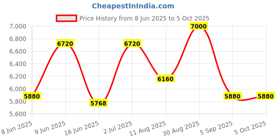 ajio.com luggero Set of 3 Hard Body Trolley Bag with Number Lock System luggero Price History Graph from 8 Jun 2025 to 4 Oct 2025