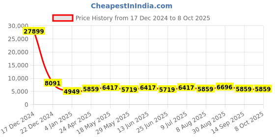 ajio.com luggero Set of 3 Men Graphic Print Trolley Bags with Number Lock luggero Price History Graph from 17 Dec 2024 to 7 Oct 2025