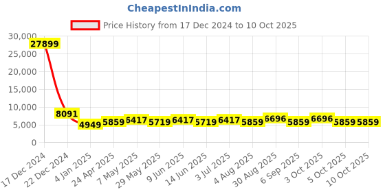 ajio.com luggero Set of 3 Men Striped Trolley Bags with Number Lock luggero Price History Graph from 17 Dec 2024 to 9 Oct 2025