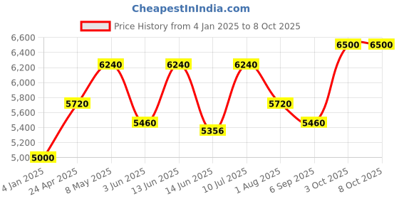 ajio.com luggero Set of 3 Men Striped Trolley Bags with Number Lock luggero Price History Graph from 4 Jan 2025 to 8 Oct 2025