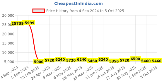ajio.com luggero Set of 3 Men Trolley Bag with Number Lock luggero Price History Graph from 4 Sep 2024 to 5 Oct 2025