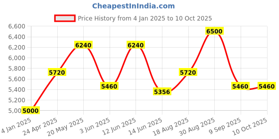 ajio.com luggero Solid Trolley luggero Price History Graph from 4 Jan 2025 to 9 Oct 2025