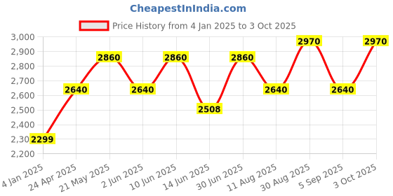 ajio.com luggero Trolley Bag with Number Lock luggero Price History Graph from 4 Jan 2025 to 3 Oct 2025