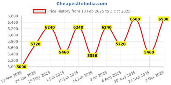 ajio.com luggero Trolley Bag with Number Lock luggero Price History Graph from 13 Feb 2025 to 3 Oct 2025