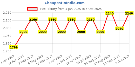 ajio.com luggero Trolley Bag with Number Lock luggero Price History Graph from 4 Jan 2025 to 3 Oct 2025