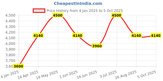 ajio.com luggero Trolley Bag with Number Lock luggero Price History Graph from 4 Jan 2025 to 5 Oct 2025