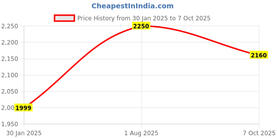 ajio.com luggero Trolley Bag with Number Lock luggero Price History Graph from 30 Jan 2025 to 7 Oct 2025